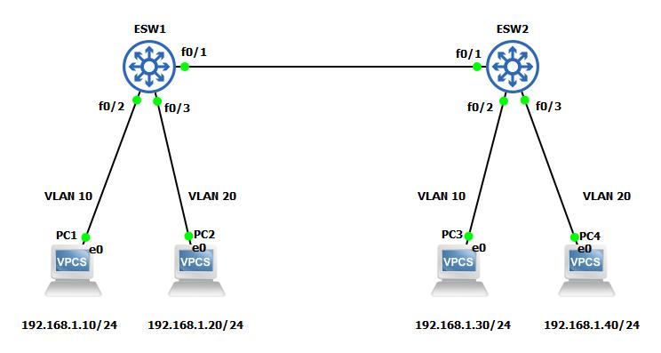 سناریو VLAN سیسکو